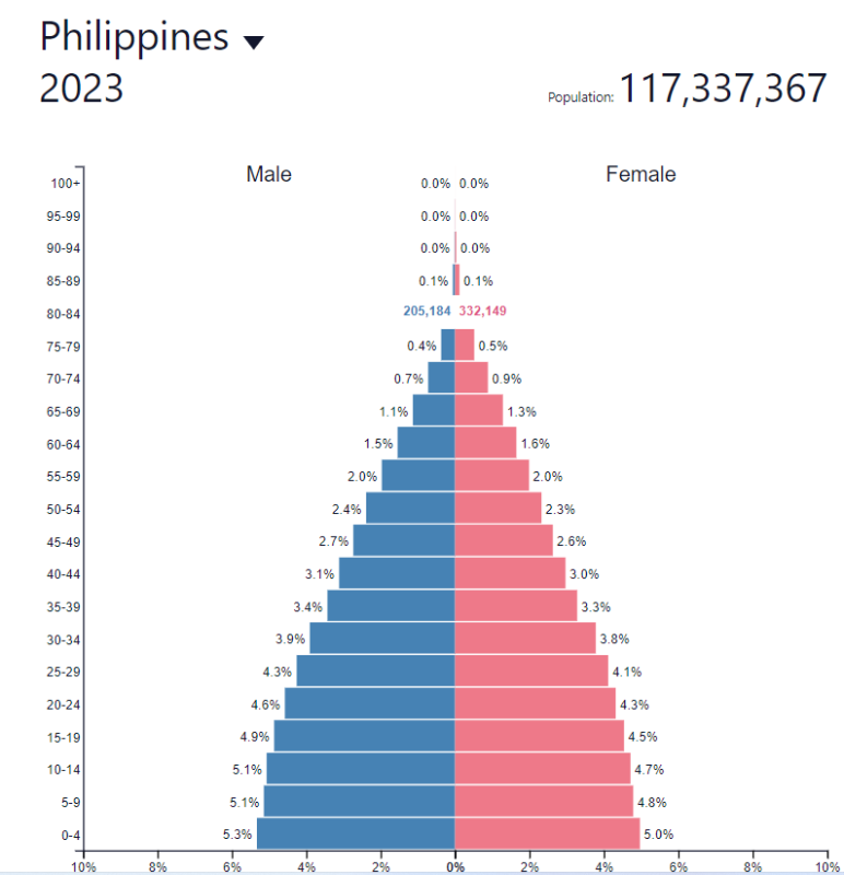 Population Pyramid Philippines Philippines Expats Forum 0304